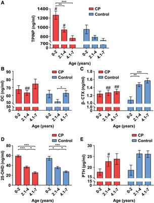 Abnormal changes of bone metabolism markers with age in children with cerebral palsy
